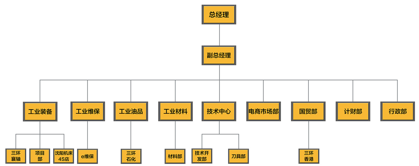 湖北三环成套工业有限公司组织架构